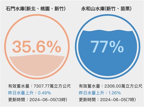 水庫 水位 查詢|水庫水情資料 ｜ 政府資料開放平